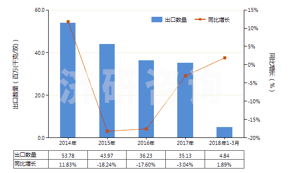 2014-2018年3月中國其他橡膠、塑料或再生皮革制外底的短統(tǒng)靴(HS64039199)出口量及增速統(tǒng)計